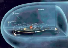  ??  ?? The Voyager probe has been travelling towards the outer reaches of the solar system since 1977 - it has enough batteries to last until 2020, scientists estimate