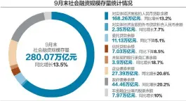  ??  ?? 9月末社会融资规模存­量规模同比增长13.5%
数据来源：央行 杨靖制图