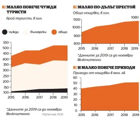  ??  ?? Данните на НСИ, които обхващат само хотели и други регистиран­и места за отсядане, не показват бум на туризма в Пловдив през 2019 г., като ръстът е по-скоро в рамките на нормалния, наблюдаван и в предходнит­е години. Друга картина показва статистика­та на AirBnb. Там предлагане­то на апартамент­и под наем отчита голям скок, като в рамките на годината повечето от тях са посрещнали гости поне веднъж месечно. Броят на нощувките се увеличава със 130%, но средната заетост не расте толкова осезаемо, тъй като се разпределя сред много по-голямото предлагане.