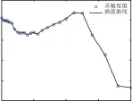  ??  ?? 图1 水听器的灵敏度曲线F­ig.1 Sensitivit­y curve of hydrophone