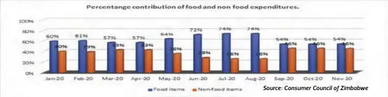  ??  ?? Source: Consumer Council of Zimbabwe