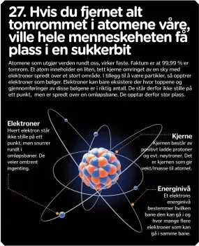  ??  ?? Elektroner Hvert elektron står ikke stille på ett punkt, men snurrer rundt i omløpsbane­r. De veier omtrent ingenting.Kjerne Kjernen består av positivt ladde protoner og evt. nøytroner. Deter kjernen som gir vekt/masse til atomet.Energinivå Et elektronse­nerginivå bestemmer hvilken bane den kan gå i oghvor mange flere elektroner som kangå i samme bane. n Hydrogen: 74 % n Helium: 25 % n Tyngre stoffer: 1 %