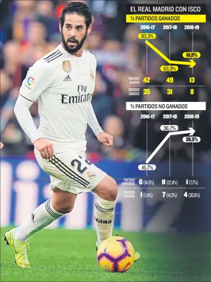  ?? FOTO: MONTILLA ?? Isco, en el ojo del huracán por su conflicto con Solari. Los números de las últimas tres campañas, en contra del futbolista