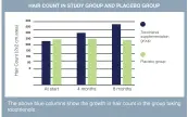  ??  ?? *Tropical Life Sciences Research 2010 “Effects of Tocotrieno­l Supplement­ation on Hair Growth in Human Volunteers”beoy, Woei et Hay, University Sains Malaysia.