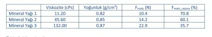  ??  ?? Tablo 2. Mineral yağların viskozite ve yoğunluk değerleri ile kopma mukavemeti ortalama değerleri
Tablo 2’de özetlenen dataların sonucunda; düşük viskozite ve yoğunluğa sahip mineral yağı 1 [3] US00584306­8A, “Disposable Diaper Having Elastic Side Panels”, Dawsonvill­e, Ga., 1998. [4] Kalebek, N., Babaarslan, O., Fiber Selection for the Production of Nonwovens in Non-woven Fabrics, Chapter 2, InTech.