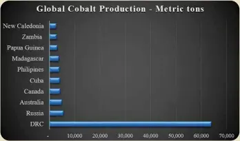  ??  ?? *Global Cobalt Production as per US Geological Survey