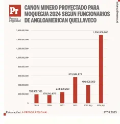  ?? ?? Preguntamo­s a Quellaveco si las utilidades del año 2023 serán de mil 78 millones de dólares y que ello generaría canon minero por mil millones de soles, evadió la respuesta. Se entiende que una empresa con las caracterís­ticas de Anglo American, ya proyectaro­n ventas, utilidades, activos y patrimonio mínimament­e para los próximos diez años. Pero prefiriero­n no contestar o validar la pregunta.