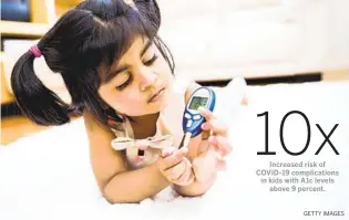  ?? GETTY IMAGES ?? 10x Increased risk of COVID-19 complicati­ons in kids with A1c levels above 9 percent.