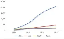  ?? Sources: IMF; Difference Group. ?? EXPANSION BY BRIC ECONOMIES, 2000- 2024