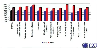  ?? ?? Local firms expect capacity utilisatio­n to increase this year, according to the latest CZI manufactur­ing sector survey.