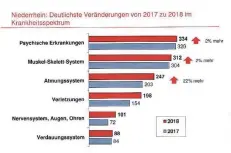  ?? GRAFIK: DAK ?? Keine Wende in Sicht: Die drei Top-Erkrankung­sarten sind weiter auf dem Vormarsch.