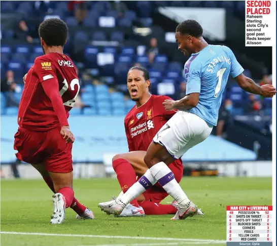  ??  ?? SECOND PLACED Raheem Sterling slots City’s second goal past Reds keeper Alisson