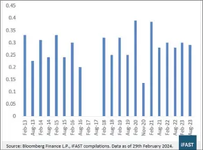  ?? ?? Maybank dividend per share (RM)