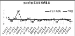  ??  ?? 图 2 2012 年 19家公司流动比率