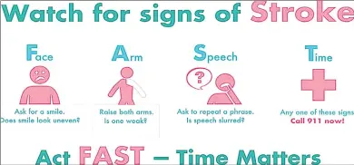  ?? ?? Acting quickly is critical if you think someone is having a stroke. Stroke treatments that work best are available only if the stroke is recognised and diagnosed within three hours of the first symptoms.