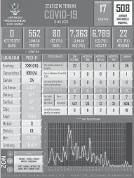  ??  ?? TERKINI: Statistik kes COVID-19 di Sarawak setakat 31 Mei 2020.