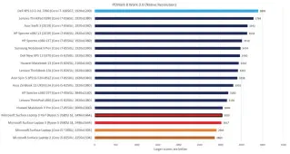  ??  ?? Ironically, every Surface Laptop we’ve tested has generated abysmal results for this test, which replicates the functional­ity in Office and Skype. In everyday use, though, you shouldn’t notice any dramatic slowdowns