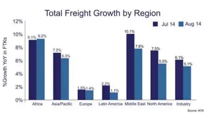  ??  ?? IATA has announced that global air cargo volumes, measured by freight tonnes kilometres (FTKs), rose by 5.1 per cent in August, compared to the same month a year earlier. Capacity grew at a slower pace of 3.4 per cent from the previous year. This is...