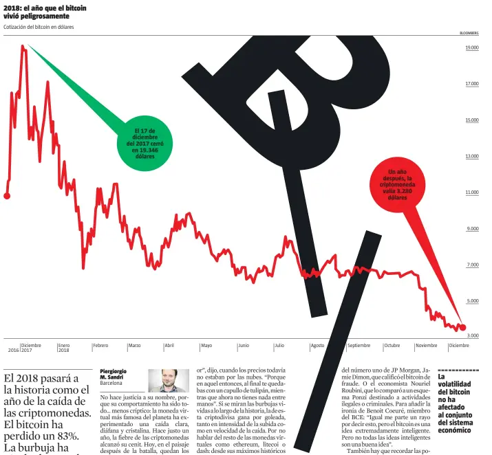  ??  ?? La volatilida­d del bitcoin no ha afectado al conjunto del sistema económico