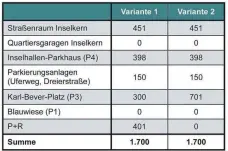  ??  ?? Diese Tabelle stellt die Varianten für ein Parkkonzep­t der Insel vor. Variante 1 enthält eine Lösung mit Auffangpar­kplätzen am Stadtrand, Variante 2 mit großer Tiefgarage oder Parkdeck am Karl-Bever-Platz.