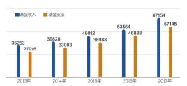  ??  ?? 近年来社会保险基金收­支情况（单位：亿元） 数据来源：人社部 邹利制图