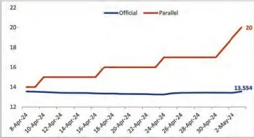  ?? ?? Market exchange rates. Source: RBZ, Market Observatio­n