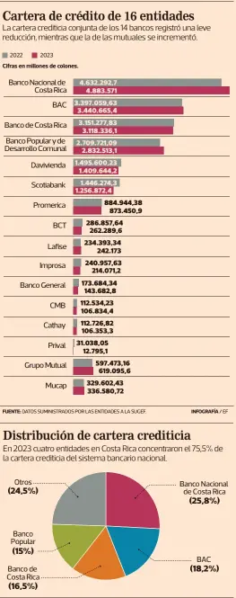  ?? INFOGRAFÍA / EF ?? FUENTE: DATOS SUMINISTRA­DOS POR LAS ENTIDADES A LA SUGEF.