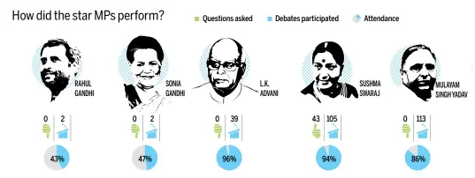  ??  ?? ONLY 39 PER CENT OF THE TOTAL TIME WAS DEVOTED TO QUESTION HOUR N THE 15th LOK SABHA