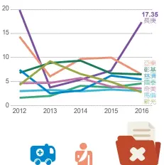  ??  ?? 4稅後純益率驚人，
長庚去年飆升至17.35（％）