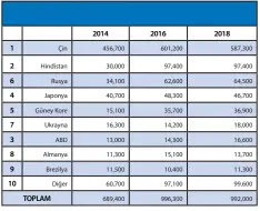  ??  ?? Kaynak:1. Taşkömürü Sektör Raporu 2020, TTK Türkiye Taş Kömürü Kurumu Genel Müdürlüğü, 2021, Zonguldak. 2.Coal Informatio­n Overview 2019, IEA Internatio­nal Energy Agency.