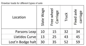  ??  ?? Drawbar loads for different types of axle