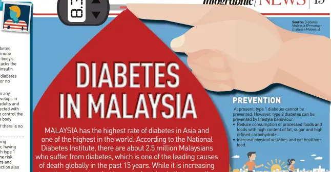  ??  ?? Source: Diabetes Malaysia (Persatuan Diabetes Malaysia)