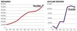  ?? SOURCE: UNHCR
TORONTO STAR GRAPHIC ?? The number of refugees/asylum seekers residing in Italy has been steadily rising