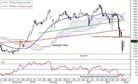  ??  ?? Daily FBM KLCI chart as at June 1, 2018 Global markets indices and commoditie­s performanc­es as at June 1: