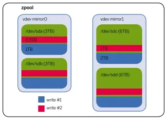  ??  ?? ZFS will stripe data intelligen­tly depending on available space: after a 3TB write and then a 1.5TB write, all drives are half-full (or half- empty, depending on your outlook).