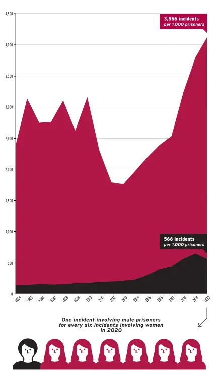  ?? Visual by MARIANNA LONGO ?? 3,566 incidents per 1,000 prisoners One incident involving male prisoners for every six incidents involving women in 2020