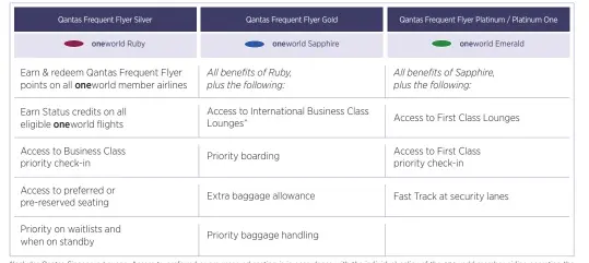  ??  ?? ^Includes Qantas Singapore Lounge. Access to preferred or pre-reserved seating is in accordance with the individual policy of the oneworld member airline operating the flight. First and business class check-in desks and lounges are not available at all...