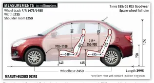  ??  ?? The Maruti Suzuki Dzire is the widest car here at 1,735mm. All three have the exact same length measuring 3,995mm at the tape