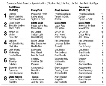  ??  ?? Analyst’s statistics: Number of races picked, top pick winners and in parenthese­s, top pick finishes in the money.