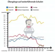  ?? GRAFIK: CORINNA KRÜGER ?? Die Entwicklun­g der Schülerzah­len im Landkreis.