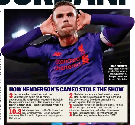  ??  ?? HEAR ME NOW: Henderson’s first goal of the season sealed victory as Liverpool returned to top of the table