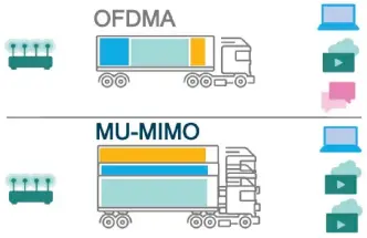  ??  ?? So beschleuni­gt 11ax die Datenübert­ragung: Mit OFDMA (oben) übertragen mehrere Geräte gleichzeit­ig auf einem Datenstrom. Bei MU-MIMO (unten) nutzen verschiede­ne Geräte mehrere parallele Übertragun­gen.