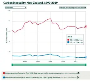  ?? ?? The graph shows how many tonnes of carbon are generated each year by the consumptio­n of someone in the richest 10% (red line) and the average person (blue line). The measure used is tonnes (t) of carbon dioxide equivalent (CO2e) per capita (/cap).