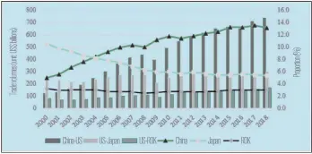  ?? Source: US Bureau of Economic Analysis, http://www.bea.gov/data/intl- trade-investment/internatio­naltrade-goods-and-services ?? Figure 2 Total US trade volumes with China, Japan and ROK and changes in proportion (2000-2018)