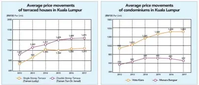  ?? SOURCE : VALUATION AND PROPERTY SERVICES DEPARTMENT PROPERTY MARKET REPORT 2017 ??