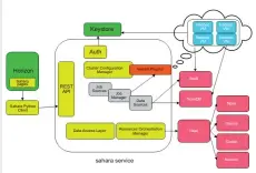  ??  ?? Figure 2: OpenStack Sahara architectu­re