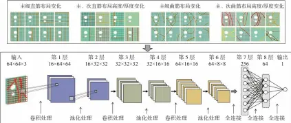  ??  ?? 图7基于卷积神经网络­的结构特征模型Fig. 7 The structural feature model based on CNN