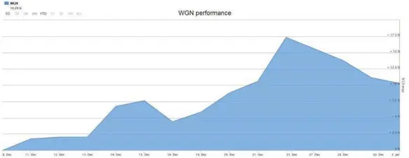  ??  ?? IN DEMAND: The share price performanc­e of Wagners Holding Company up until yesterday. PHOTO: ASX