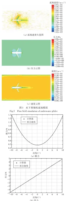  ??  ?? 4 m/s图Fig.4 Calculatio­n of the fluid parameters of underwater glider when m/s 时的b水下滑翔机流体­参数计算 （ ）升力 V=0.25 V=0.25