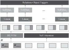  ??  ?? 图 7 宾语和关系的解码结构­Fig. 7 Structure figure of object and relationsh­ip decoding